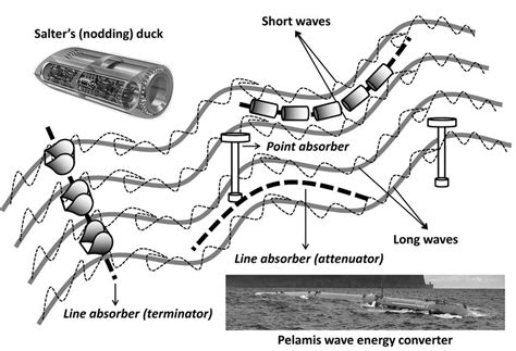 Different categories of wave energy harnessing devices. | Download ...