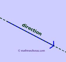 Vector, their Magnitude & Direction. Defined with Examples and Quiz Questions.