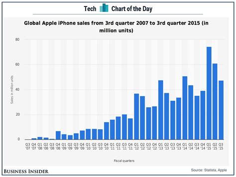 Apple iPhone sales by quarter - Business Insider