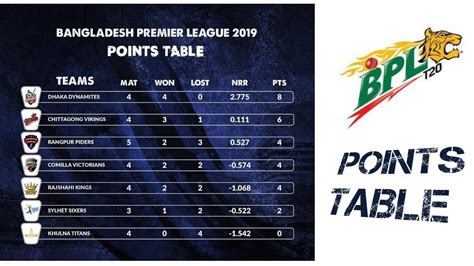 BPL latest points table update || points table after 18th match || bpl ...