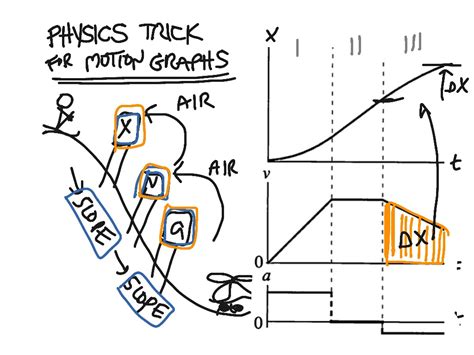 Physics Trick for Motion Graphs | Science, Velocity, Kinematics ...