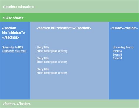 html - Section vs Article HTML5 - Stack Overflow