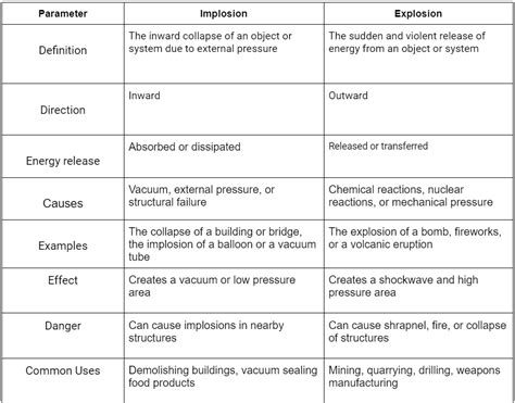 Difference Between Implosion And Explosion