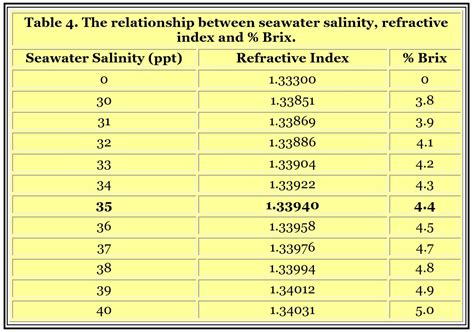 Refractometers and Salinity Measurement - REEFEDITION