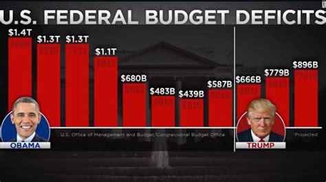 US budget deficit rises 27% through July - CNNPolitics