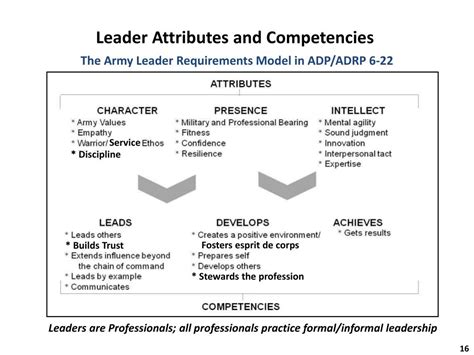 PPT - Apply Principles and Practices of Army Professionals to Leader ...