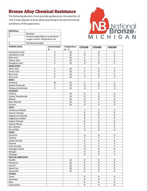 Aluminum Corrosion Resistance Chart - pic-sauce