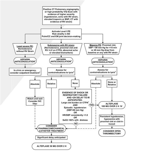 Pulseless, Massive and Submassive PE: Role of lytics – emupdates