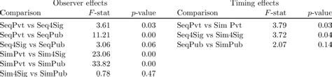 Chow tests of homogeneity in treatment pairs: the number of observers... | Download Scientific ...