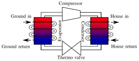 1-Diagram of a ground source heat pump (from [25]) | Download ...