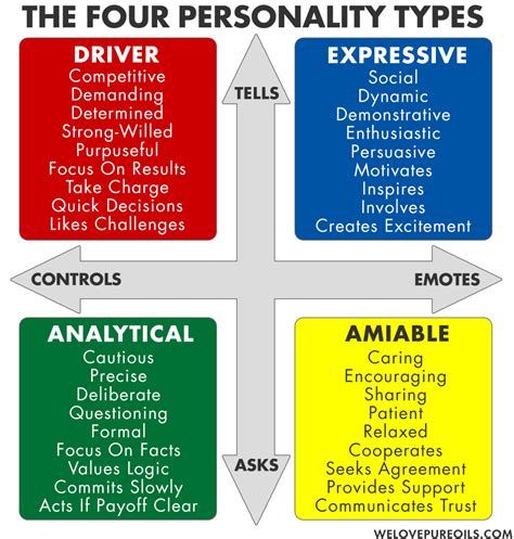 Four Colors Of Personality Types For Young Living Network Marketing ...