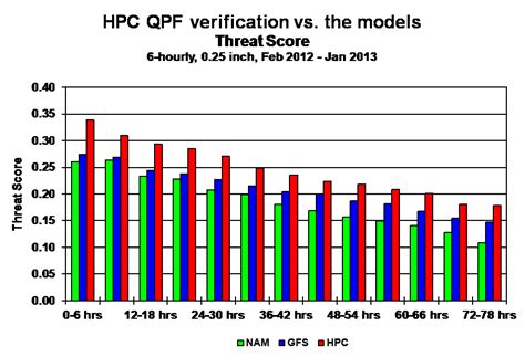 WPC Quantitative Precipitation Forecasts - 72-hour Total for Days 1-3