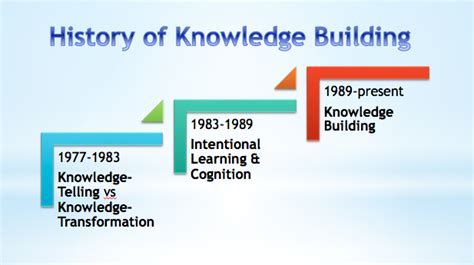 History of Knowledge - knowledge is power