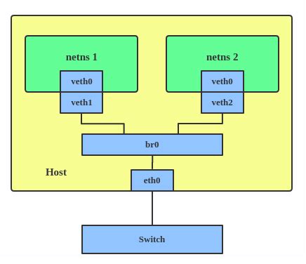 Introduction to Linux interfaces for virtual networking | Red Hat Developer