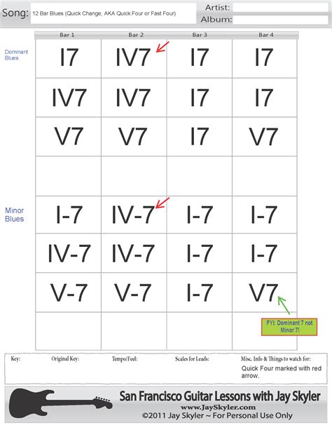 12 Bar Blues Chord Progressions: No V7 in 12th Bar Type II(Dominant 7 & Minor) by Jay Skyler