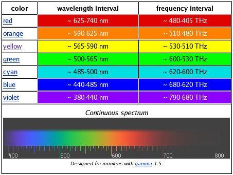 Colour and wavelength