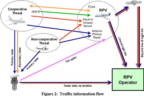 Figure 1 from A Safety Analysis Process for the Traffic Alert and Collision Avoidance System ...
