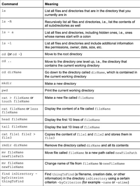 Linux Commands Cheat Sheet With Examples | Built In