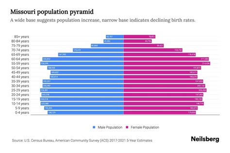 Missouri Population by Age - 2023 Missouri Age Demographics | Neilsberg