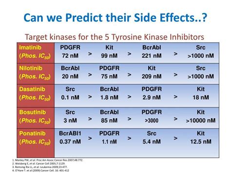 PPT - Update on the Side Effects of Tyrosine Kinase Inhibitors PowerPoint Presentation - ID:4562073