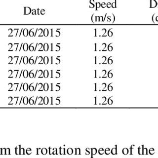 Calibration of anemometer | Download Table