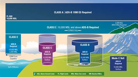 Ground School Refresher: Airspace – San Carlos Flight Center