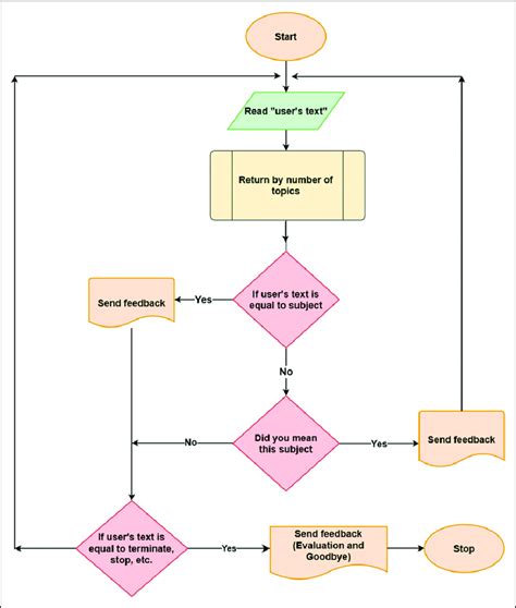 Flowchart of chatbot-based feedback system. | Download Scientific Diagram