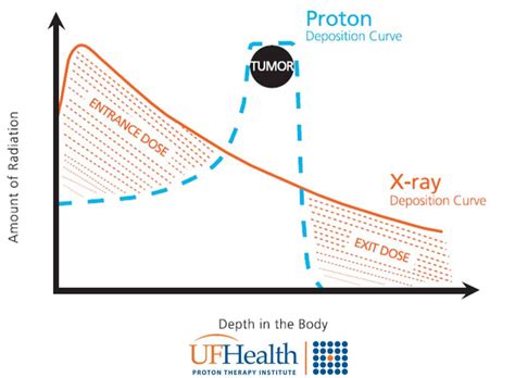 Proton radiation vs radiation | UF Health Proton Therapy Institute