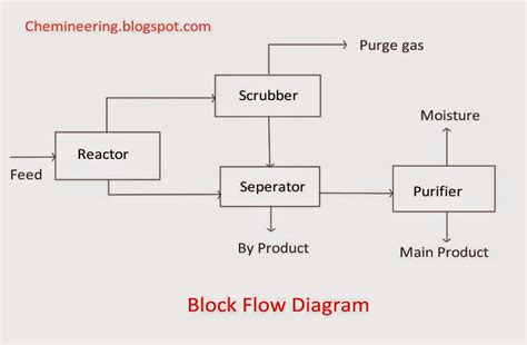 Chemineering: Types of Chemical engineering drawings - BFD, PFD, P&ID