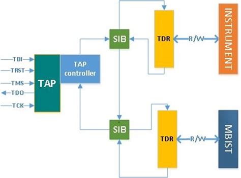 Memory Test Time Reduction for Next-Gen SoC using Advanced MBIST ...