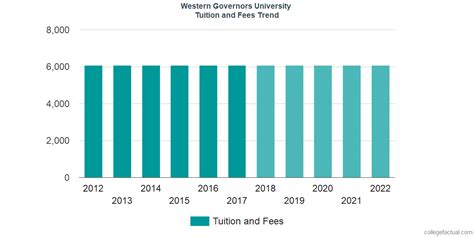 Western Governors University Tuition and Fees