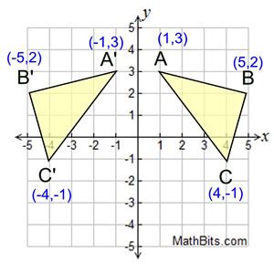 Reflection - MathBitsNotebook(A1)