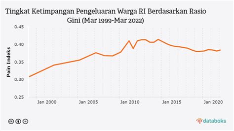 Indeks Gini Indonesia: Pengertian, Contoh, dan Dampaknya