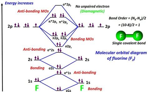 Molecular orbital (MO) diagram for F2, F2+, F2-, F22+, F22-, and their bond order | Molecular ...