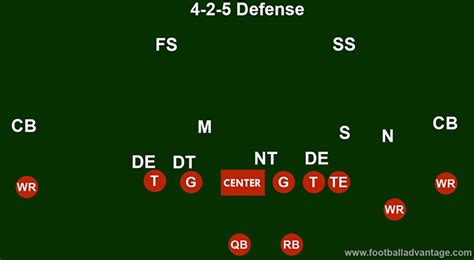 4-2-5 Defense (Coaching Guide With Images)