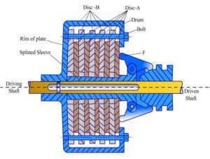 Cone Clutch -Parts , Working, Advantages , Disadvantages, Applications