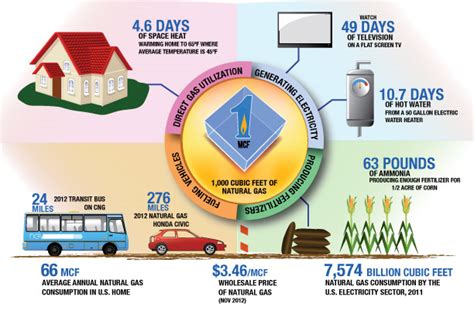 What Can 1mcf of Natural Gas Do? - American Clean Skies Foundation