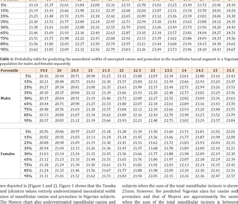 Table 6 from Regression Equations and Probability Tables for Mixed Dentition Analysis in a ...