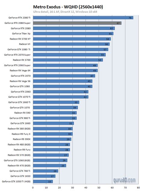 First third-party gaming benchmarks for NVIDIA GeForce RTX2080 Super ...