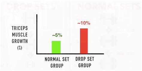 Drop Set Nedir? Drop Set Nasıl Yapılır? Faydaları Nelerdir?