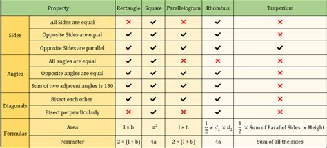 Properties Of Quadrilaterals Chart