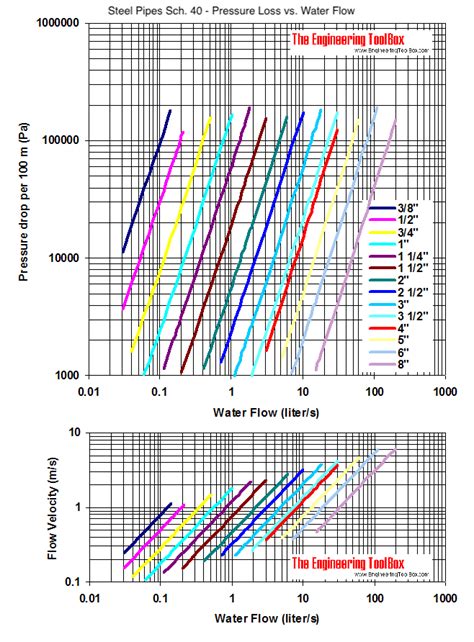 Steel Pipes Schedule 40 - Friction Loss vs. Water Flow Diagram