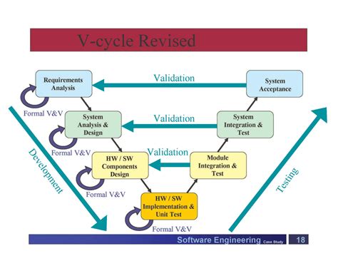 YD Consulting: Sub-contracting & outsourcing: control points and V cycle