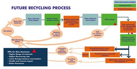 Lithium battery recycling and recovery | Flash Battery