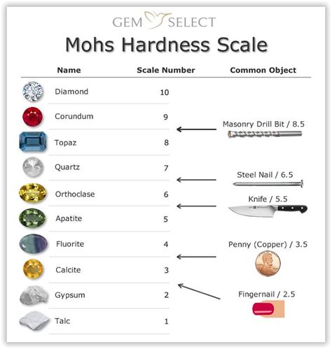 Gemstone Hardness | Mohs Scale with Images and Charts | Mohs scale, Mohs hardness scale, Gemstones