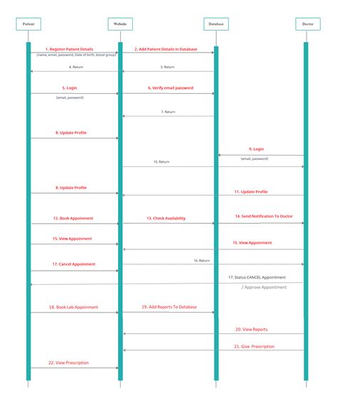 [Solved] Develop the sequence diagram for the 'Manage Patient ...