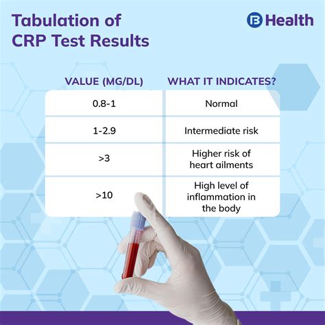 The Hs-CRP Test Labs/ Stands For High-sensitivity, 60% OFF