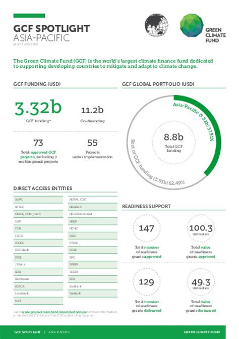 Publications | Green Climate Fund