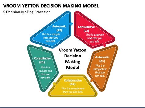 Vroom Yetton Decision Making Model