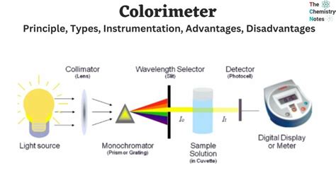 Colorimeter: Principle, Types, Instrumentation, Uses